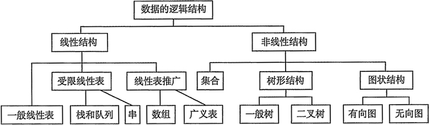 数据机构逻辑分类图