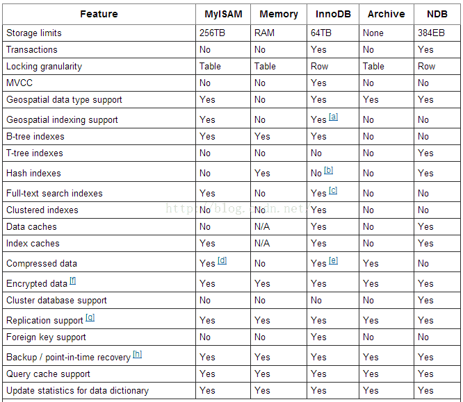 MySql 各种存储引擎的特性对比详单