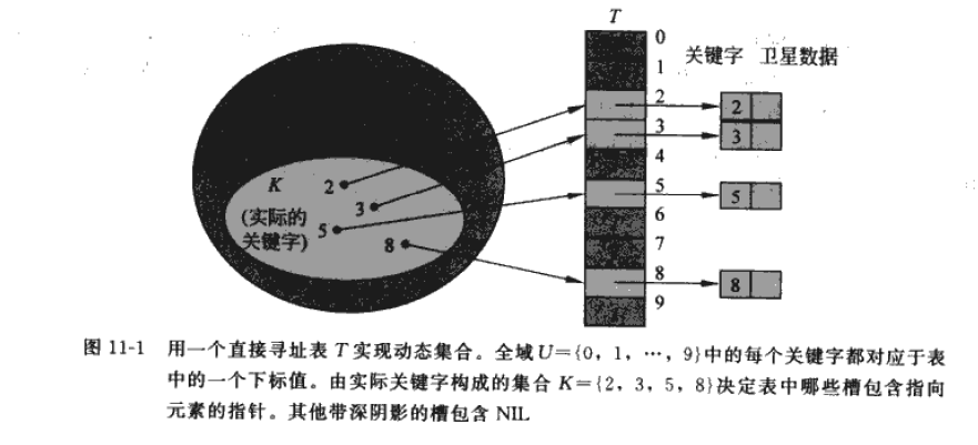 图11-1 直接寻址表