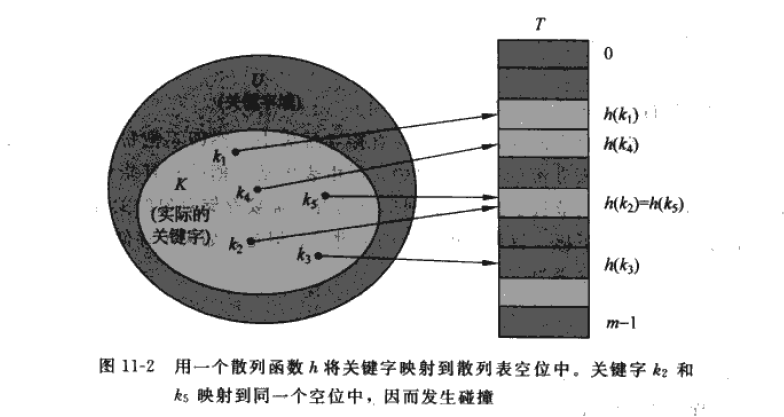 图 11-2 散列表