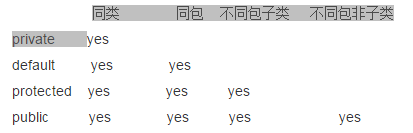 public private 等的区别