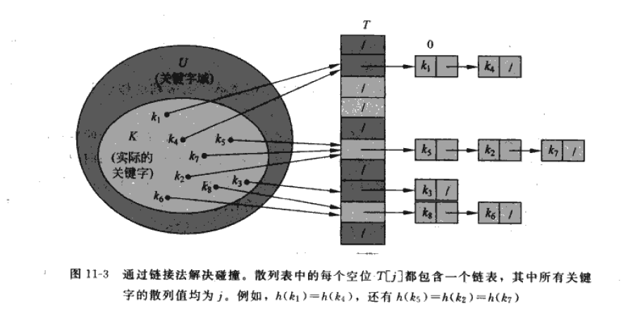 图11-3 链接法解决碰撞冲突