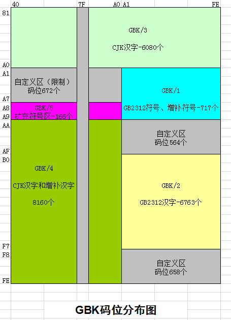 gbk编码表_河北十一选五五码基本分布图