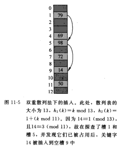 图11-4 双重散列