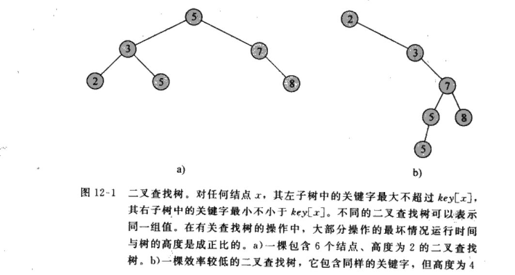 图12-1 二叉查找树