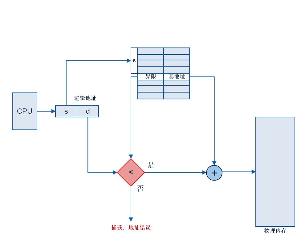 操作系统概念学习笔记 16 内存管理(二) 段页