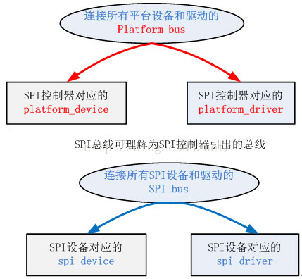 【驱动】SPI驱动分析(二)-SPI驱动框架