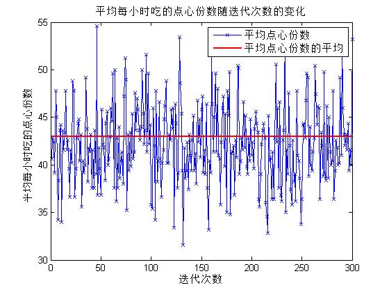 图2 平均每小时吃的点心份数随迭代次数的变化