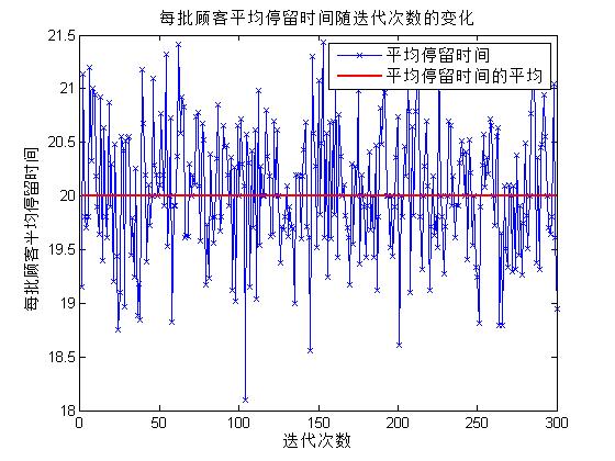 图3 每批顾客平均停留时间随迭代次数的变化