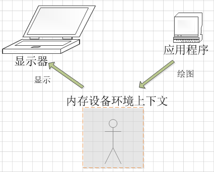 双缓冲绘图流程图