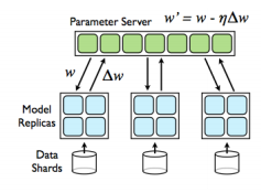 【分布式计算】MapReduce的替代者-Parameter Server