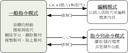 vi模式切换