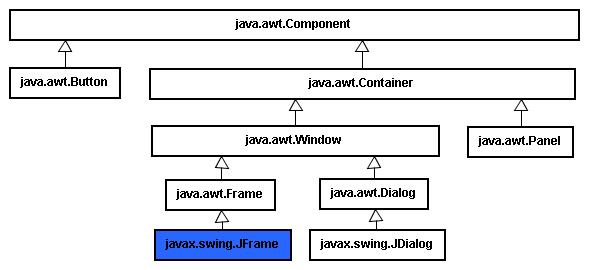 JFrame类图