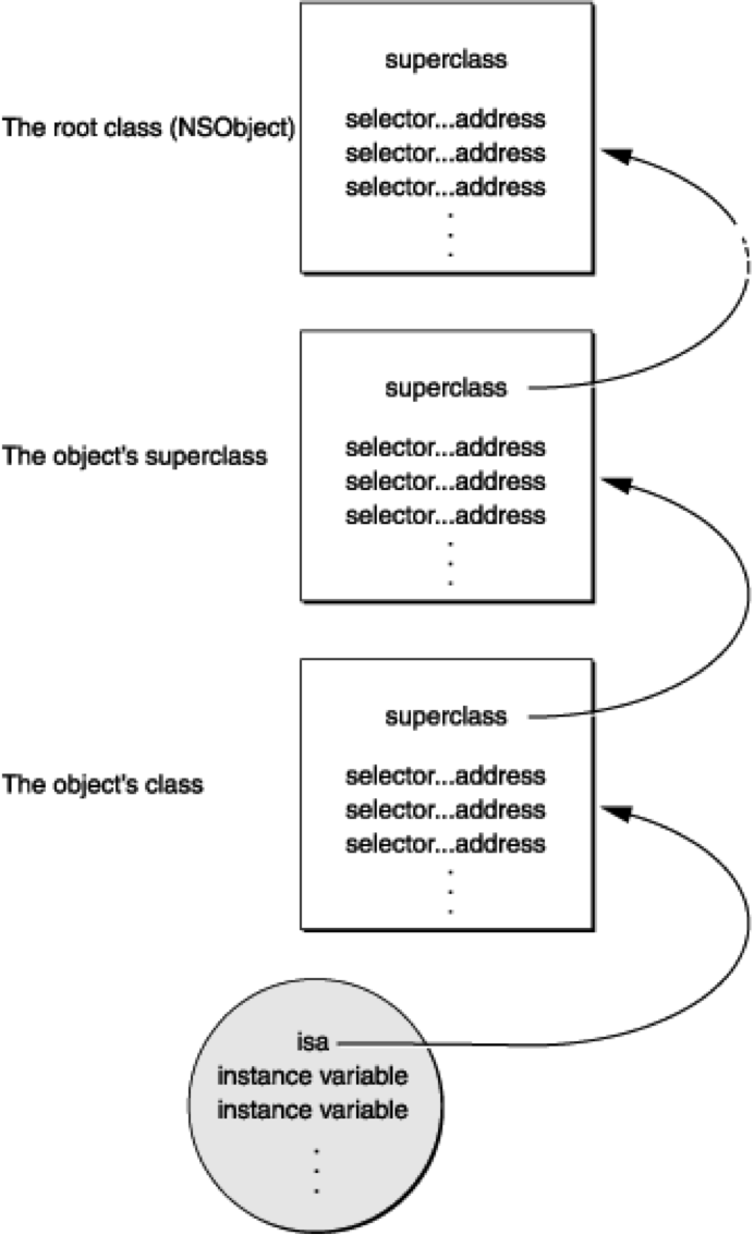 Messaging framework. Карта NSOBJECT.