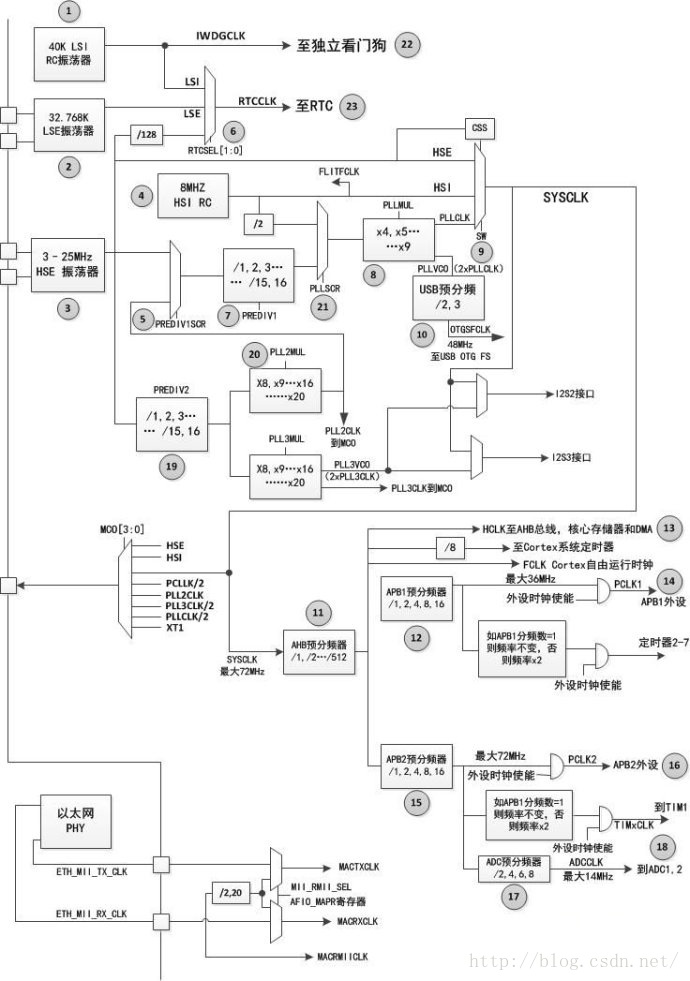 STM32学习笔记之时钟分析(受启发有汲取之处)