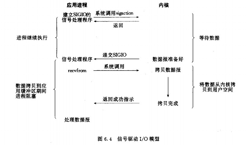 信号驱动I/O （signal driven I/O (SIGIO)）