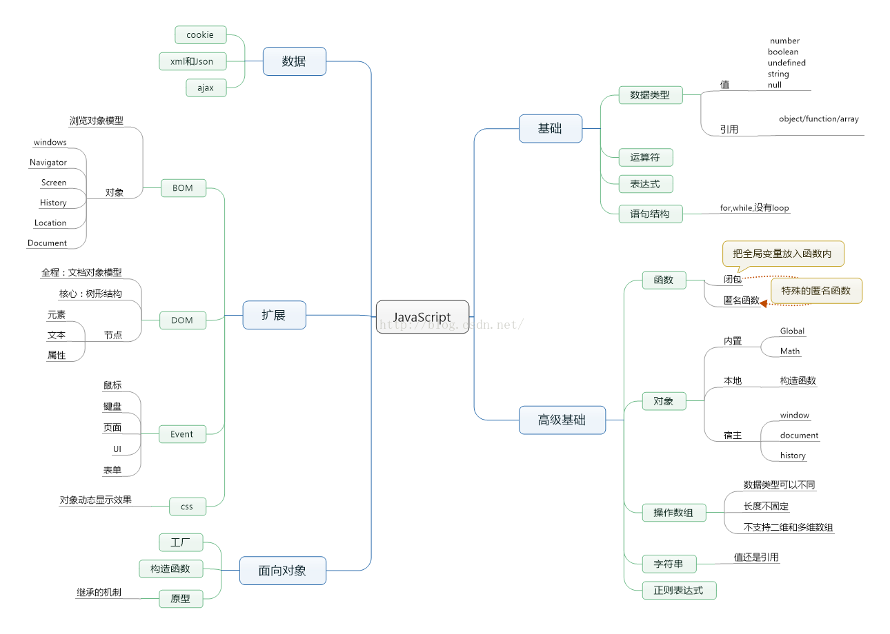 【JavaScript】--JavaScript总结一览无余