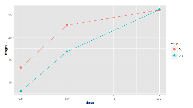 R语言ggplot2包之画折线图_r折线图ggplot-CSDN博客