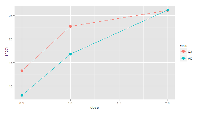 r语言ggplot2包之画折线图