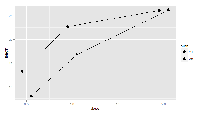 R语言ggplot2包之画折线图_r折线图ggplot-CSDN博客