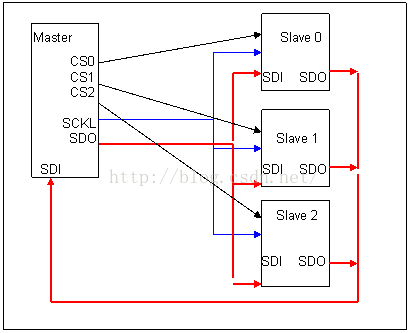 SPI - Serial Peripheral Interface