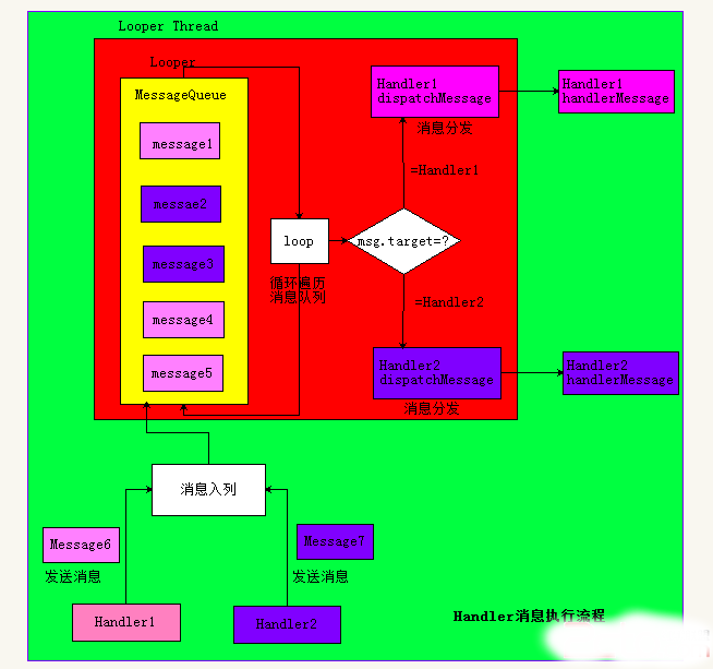 从Handler+Message+Looper源码带你分析Android系统的消息处理机制