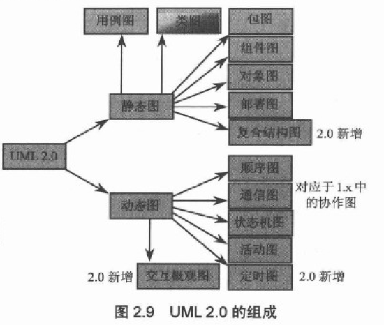 UML2.0的组成