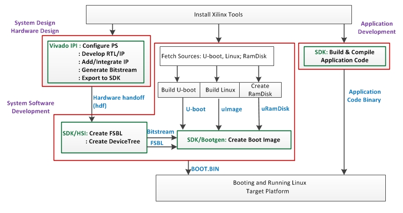 Xilinx Design Flow