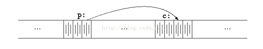 
			
				C语言中的指针以及二级指针			