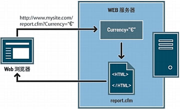 
			
				URL参数基础知识			