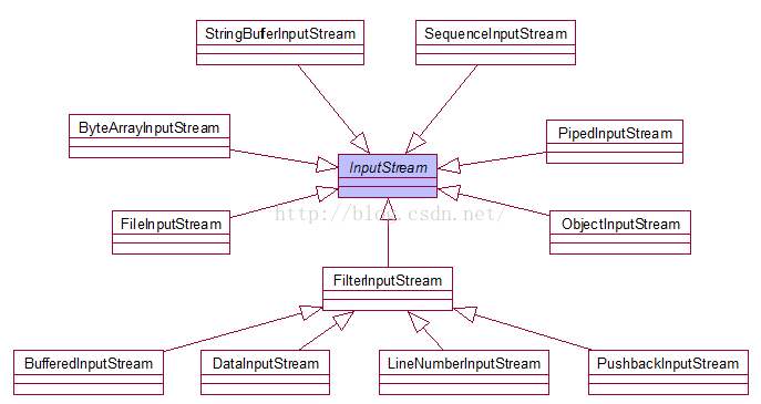 InputStream