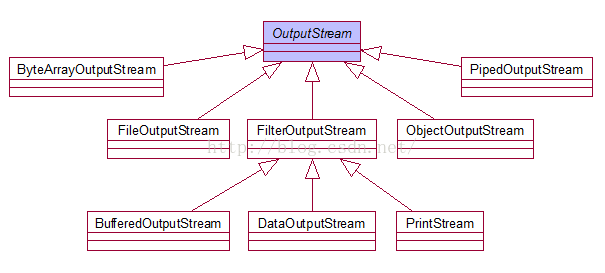 outputstream