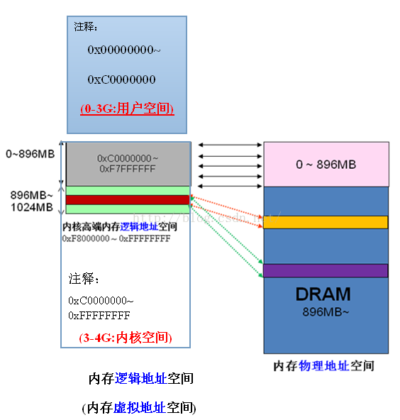 Linux用户空间与内核空间 不积跬步 无以至千里 Csdn博客 Linux 用户空间