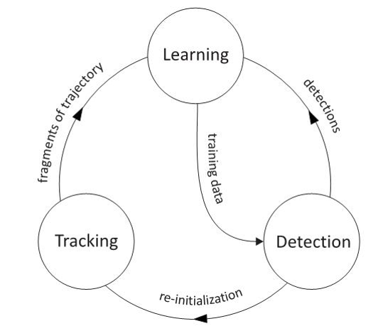 Learning track. Трекинг обучения.