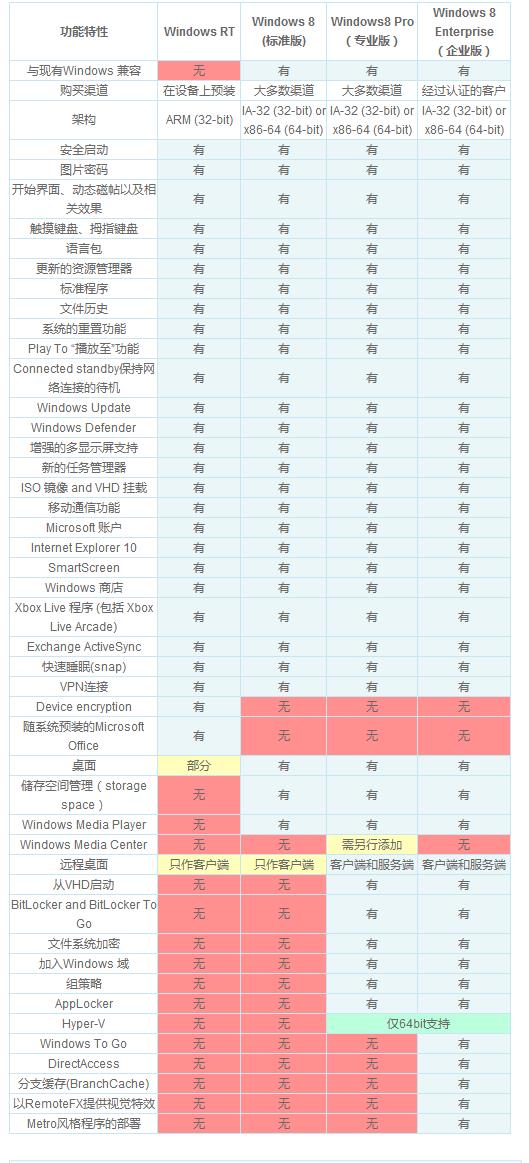 关于win8的各种版本的区别