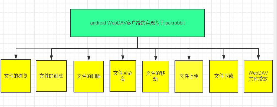 Android WebDAV客户端整体功能图