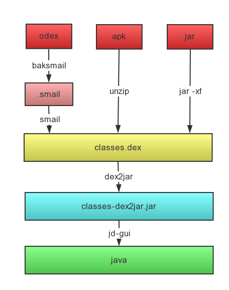 DeCompile-Process