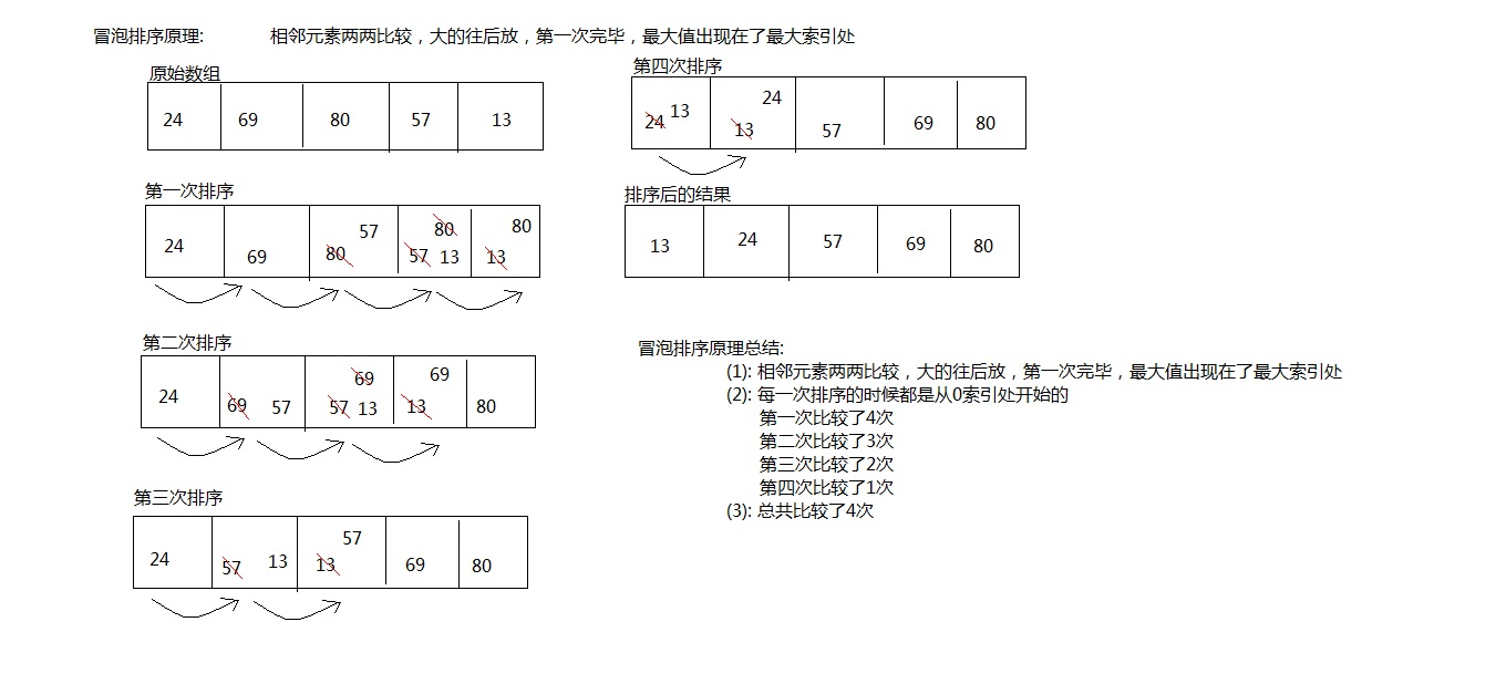 冒泡排序原理图解