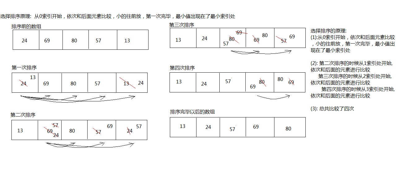 选择排序原理图解