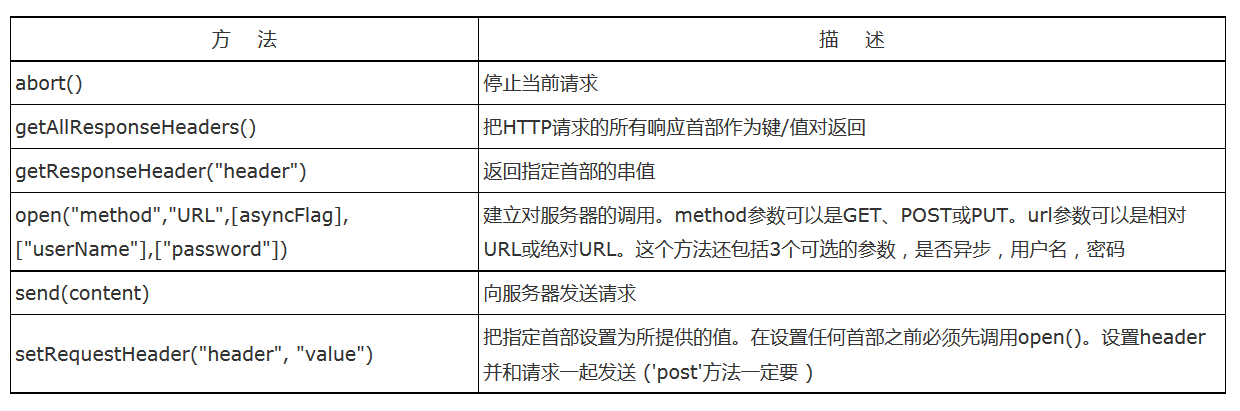 其他方法