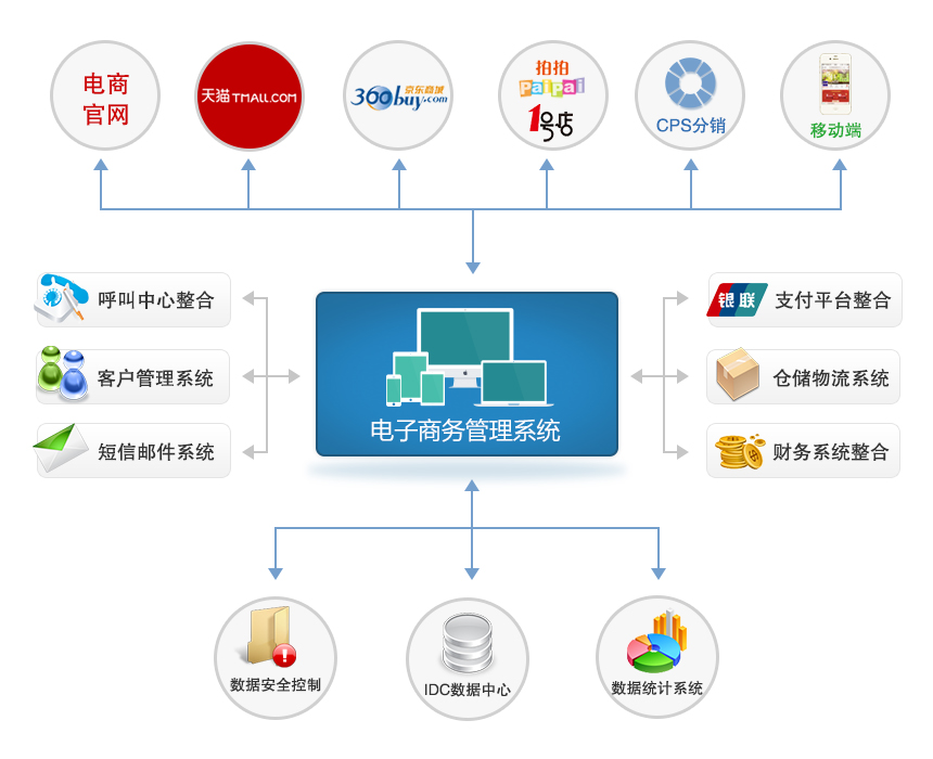 E-commerce structure diagram