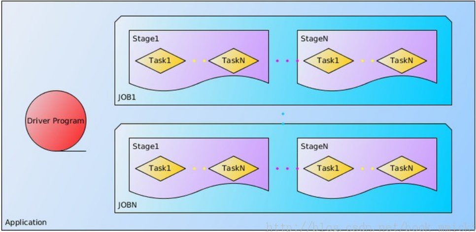 Spark Application组成