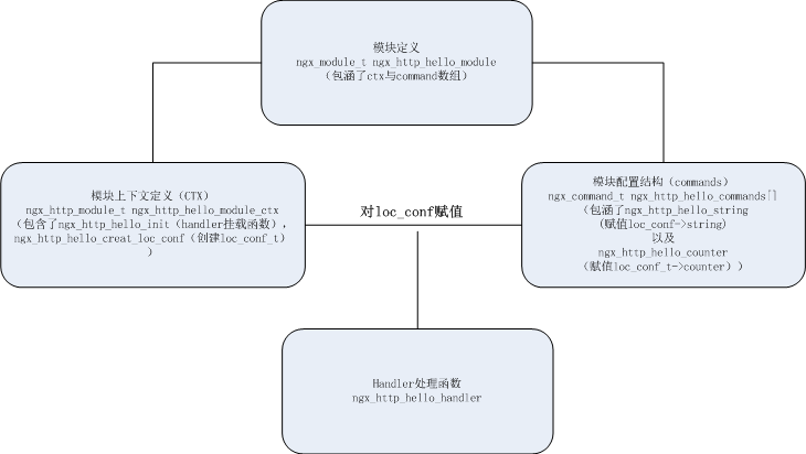 ngx_http_hello(or mytest)_module数据结构与函数关系