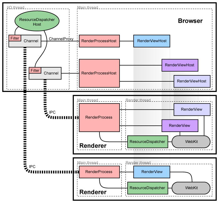 Chrome的线程和进程模型