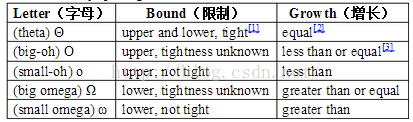 算法复杂度分析中的符号（Θ、Ο、ο、Ω、ω）简介_算法分析中记号oωh分别