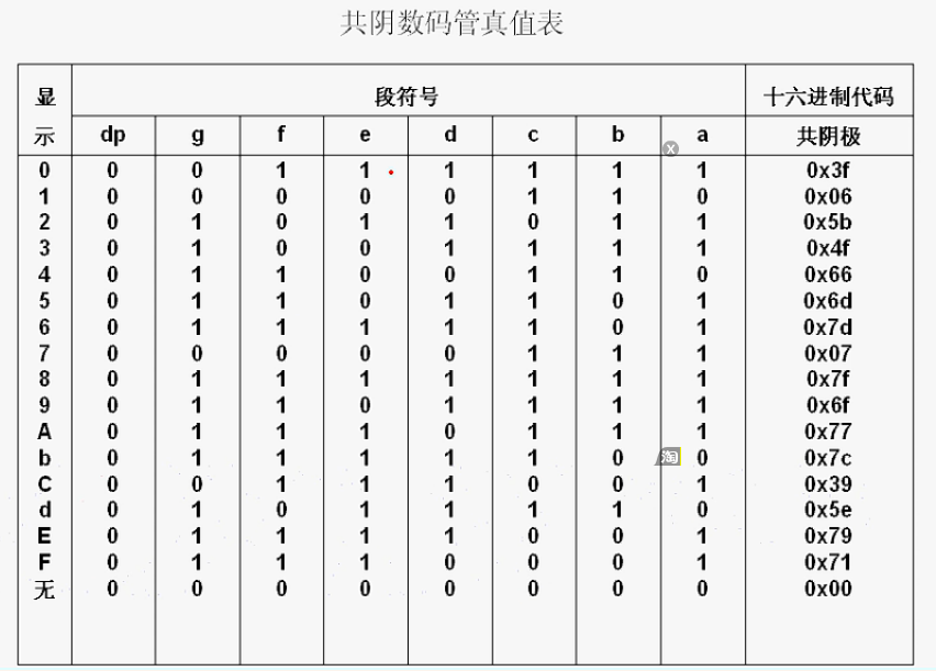 共阴极数码管真值表