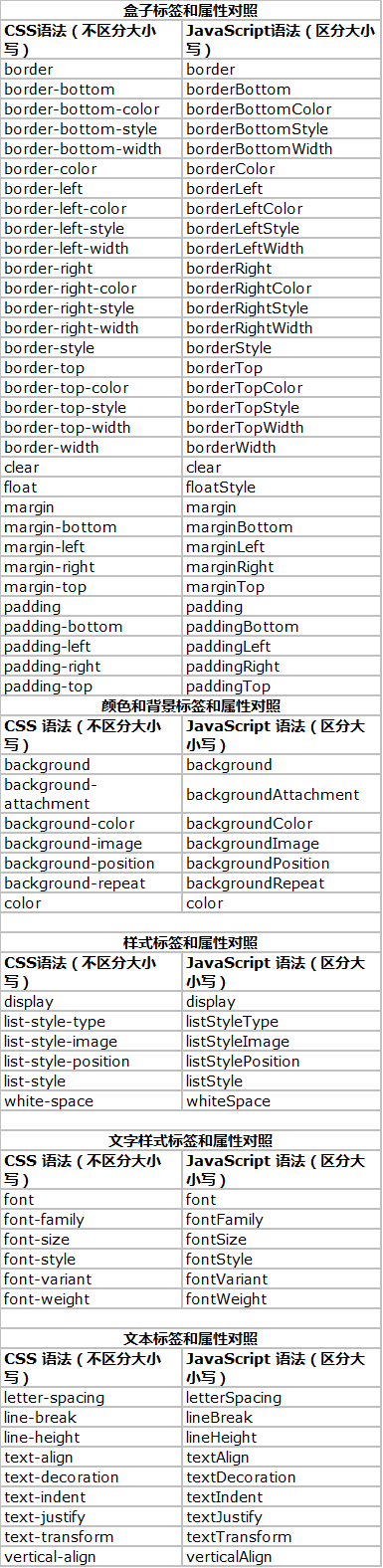 css与js语法对照