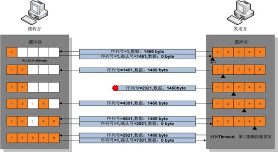 TCP具体解释（3）：重传、流量控制、拥塞控制……