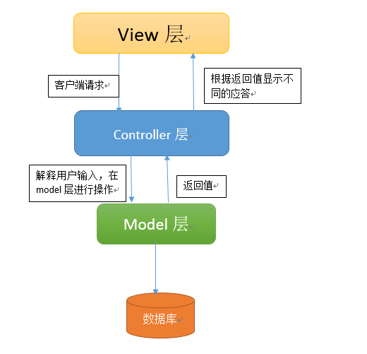 初识MVC