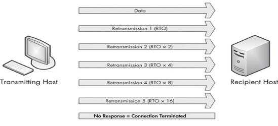 TCP具体解释（3）：重传、流量控制、拥塞控制……